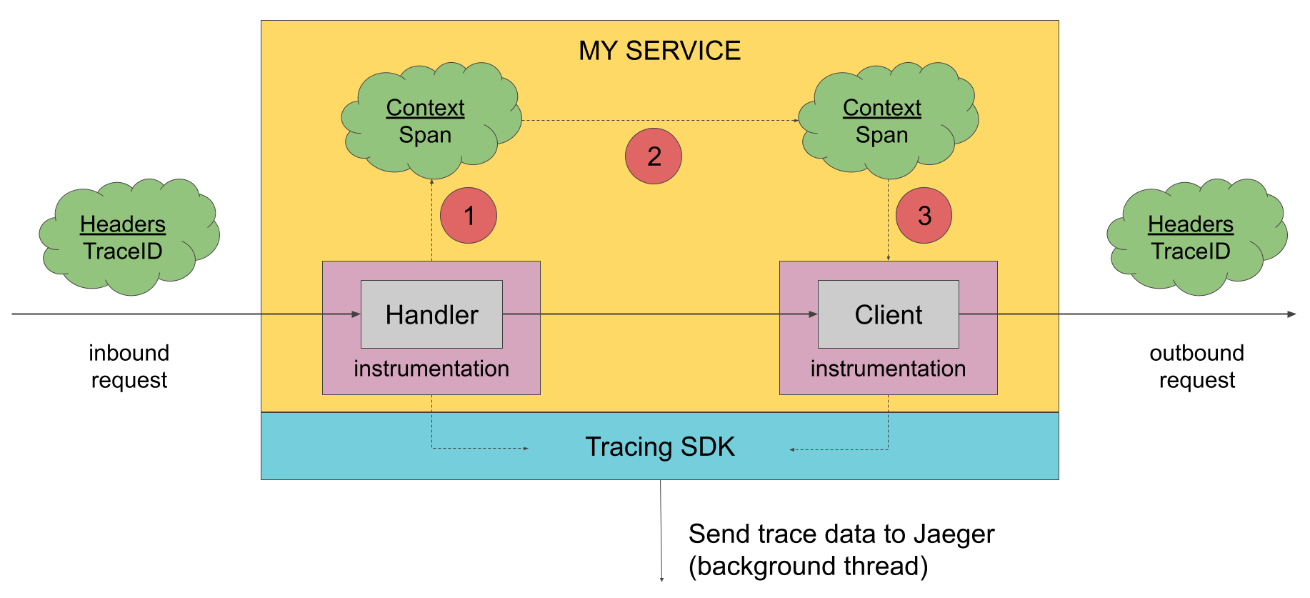 Context propagation explained